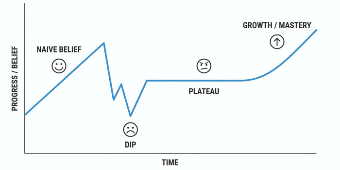 Infographic showing the 5 stages of an artist's journey from naive belief to mastery.